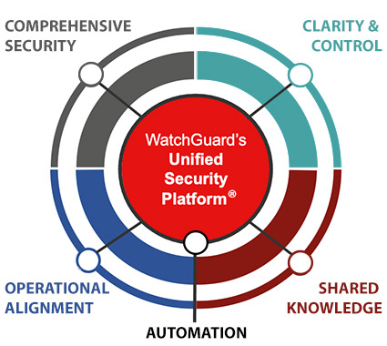 Diagramm der Unified Security Platform von WatchGuard